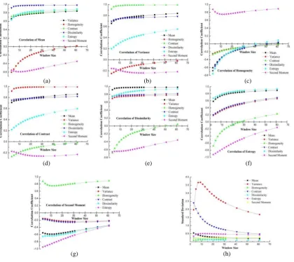 Table 1. Evaluation of PCA fusion based on texture analysis   