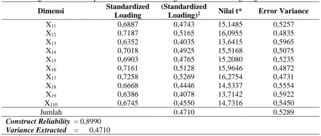 Tabel 2. Ringkasan Hasil Komputasi Statistik Model Pengukuran Variabel Lingkungan Internal Individu 
