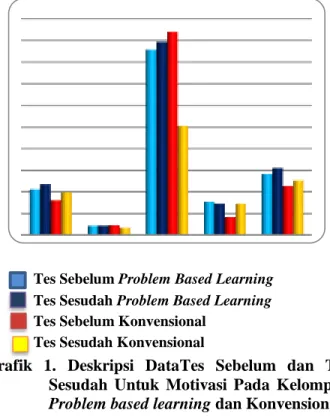 Tabel 1. Deskripsi Data Hasil Tes Sebelum dan Tes  Sesudah Untuk Motivasi  Pada Kelompok  Problem based learning dan Konvensional 