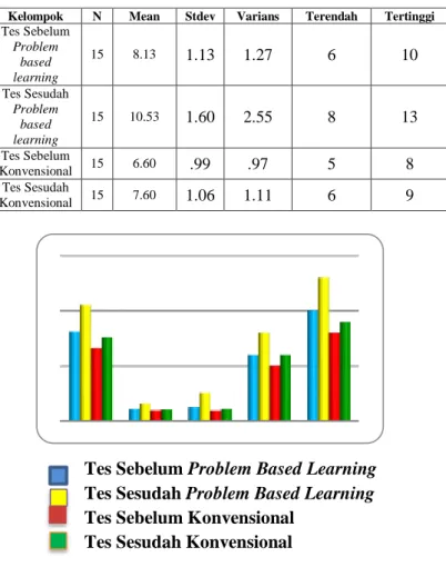 Grafik  2.  Deskripsi  Data  Keterampilan  Bermain  Sepak  Bola  Sebelum  dan  Sesudah  Pada  Kelompok  Problem  based  learning  dan  Konvensional 