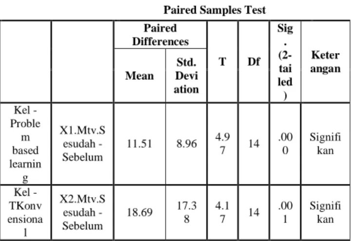 Tabel  7.  Paired  Sample  t-test    Tes  Sebelum  dan  Sesudah  Untuk  Motivasi  Pada  Kelompok  Problem based learning dan Konvensional 