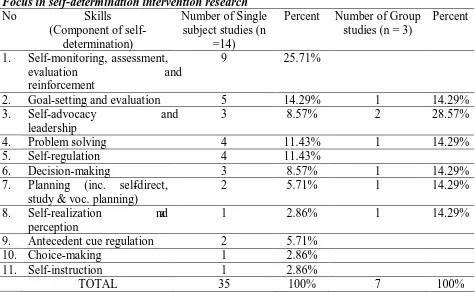 TABLE 1 Focus in self-determination intervention research No Skills Number of Single 