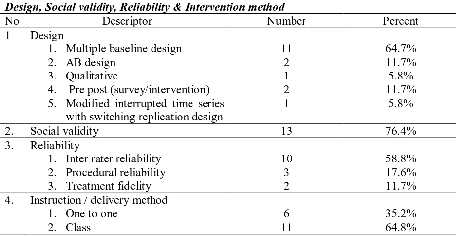 TABLE 5 Design, Social validity, Reliability & Intervention method 