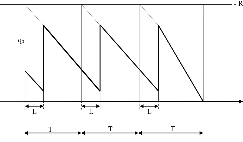 Gambar 2.8. Situasi Inventori dengan Model P 