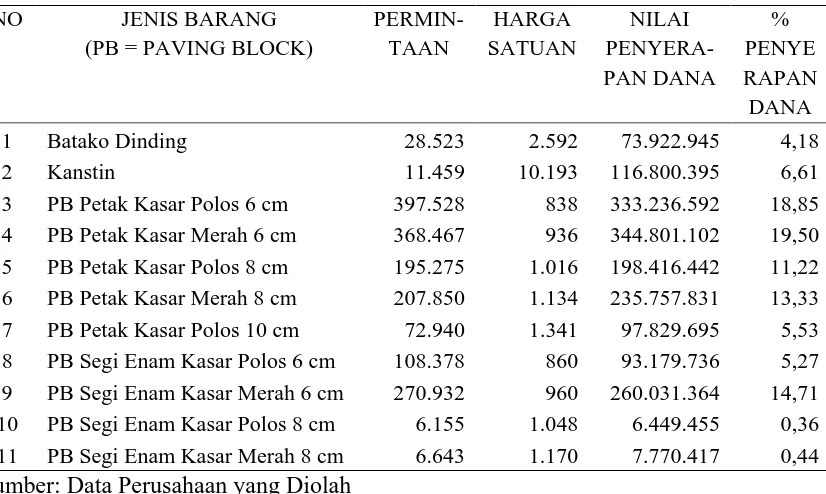 Tabel 5.1. Nilai Persentase Penyerapan Dana Setiap Jenis Barang  Bulan Januari s.d. Desember 2010  