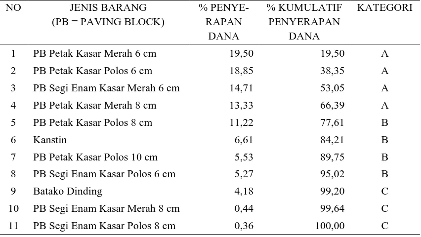 Tabel 5.2. Persentase Kumulatif Penyerapan Dana Bulan Januari s.d. Desember 2010  