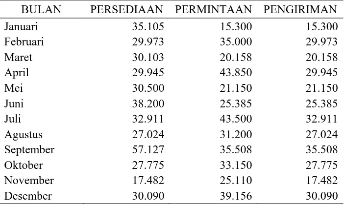 Tabel 5.3.  Jumlah Persediaan dan Permintaan Paving Block Petak Kasar Merah 6 Cm Tahun 2010  