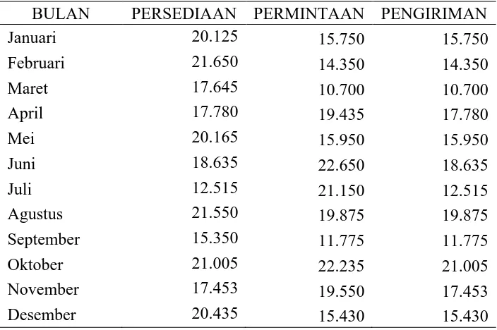 Tabel 5.6. Jumlah Persediaan dan Permintaan Paving Block Petak  Kasar Merah 8 Cm Tahun 2010  