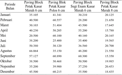 Tabel 5.7.  Persediaan Paving Block Setelah Adanya Produksi Tambahan                  Bulan Januari s.d