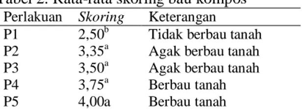 Tabel 1. Rata-rata skoring warna kompos  Perlakuan  Skoring  Keterangan  P1  2,00 d  Hijau Kecoklatan  P2  2,50 cd  Hijau Kecoklatan  P3  3,25 bc  Coklat 