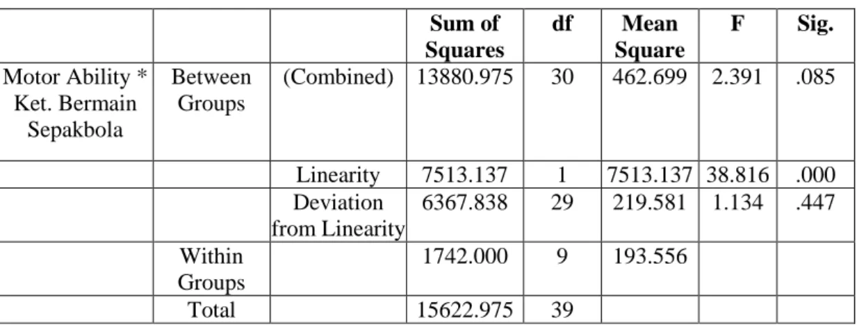 Tabel 4. Rangkuman hasil uji linieritas ANOVA Table  Sum of  Squares  df  Mean  Square  F  Sig