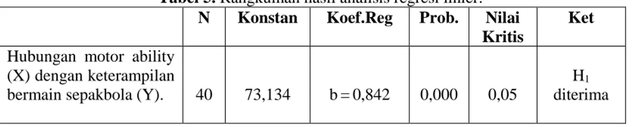 Tabel 5. Rangkuman hasil analisis regresi linier. 