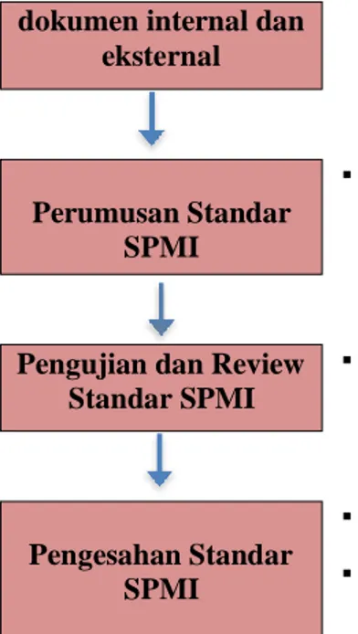 Gambar IV.1. Tahap-Tahap Penetapan Standar SPMI 