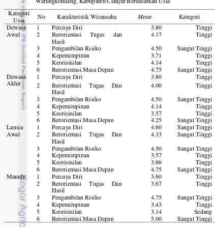 Tabel 8  Karakteristik Wirausaha Petani Leunca di Desa Tegallega, Kecamatan 