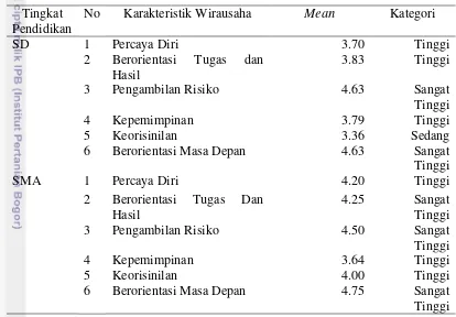 Tabel 10  Karakteristik Wirausaha Petani Leunca di Desa Tegallega, Kecamatan 