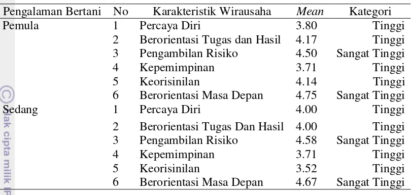 Tabel 12  Karakteristik Wirausaha Petani Leunca di Desa Tegallega, Kecamatan Warungkondang, Kabupaten Cianjur Berdasarkan Pengalaman Bertani 