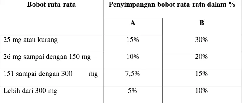 Tabel 1 : Penyimpangan bobot rata-rata 
