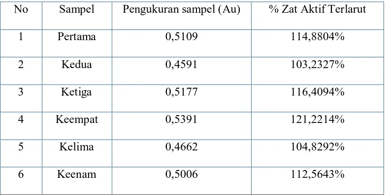 Tabel hasil uji dissolusi tablet prednison selam 30 menit yang sudah larut tidak 