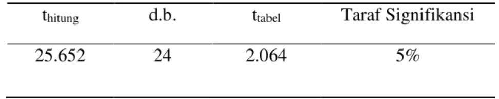 tabel statistika dimana pada derajat kebebasan db=(N-1) adalah 25-1=24 dan pada  taraf  signifikansi  5%  diperoleh  nilai  t tabel  sebesar  2.064