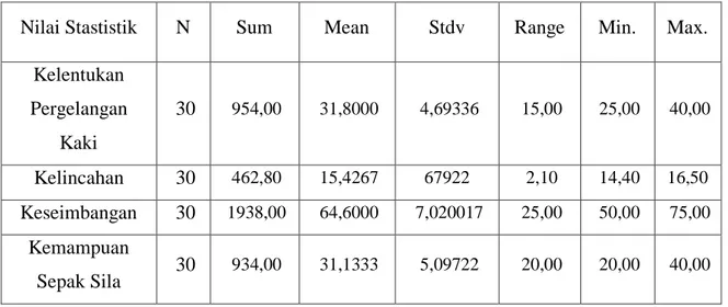 Tabel 1. Rangkuman Hasil analisis deskriptif tiap variabel. 