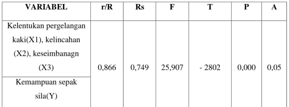 Tabel 6. Hasil analisis regresi untuk hipotesis ketiga  Sumber: Hasil analisis korelasi berganda