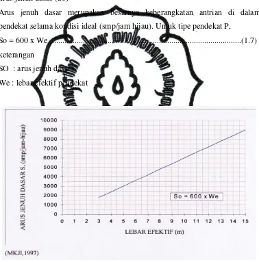 Grafik 2.1. Arus jenuh dasar 