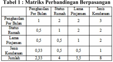 Tabel 1 : Matriks Perbandingan Berpasangan 