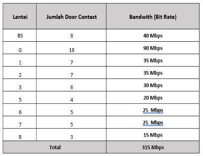 Tabel 4.5Total Kebutuhan Bandwidth Acces 