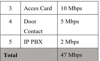 Tabel 3.1 Kebutuhan Bandwidth Aplikasi 