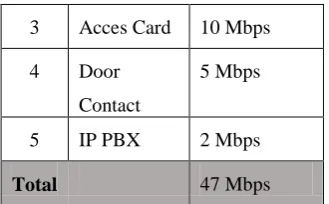 Tabel 3.1 Kebutuhan Bandwidth Aplikasi 