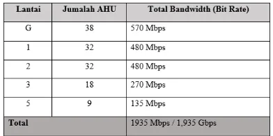 Tabel 4.3Total Kebutuhan Bandwidth AHU 