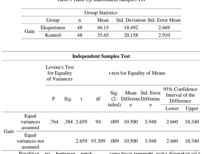 Tabel 1 Hasil Uji Indefendent Samples Tes  Group Statistics 