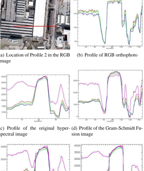 Table 2 compares the correlations between different channels andthe panchromatic image