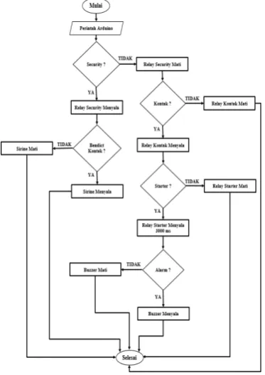 Gambar 5 . Flowchart Pengontrolan Kendaraan 
