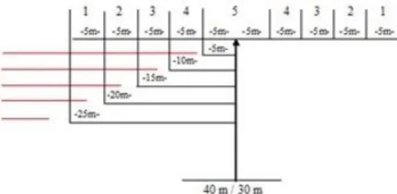 Gambar 2 Instrumen Tes Long Passing  Analisa data 