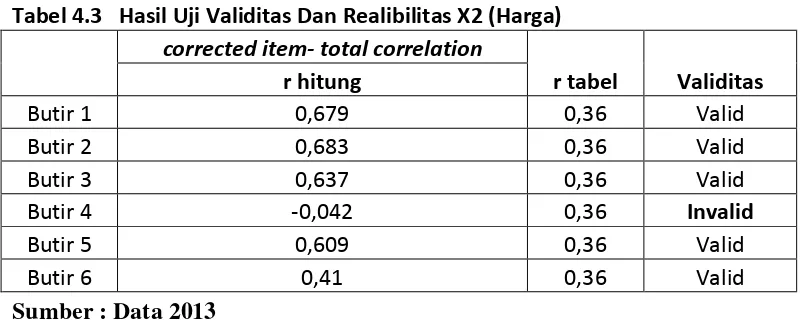 Tabel 4.4  Realibilitas Kusioner X2 (Harga) 