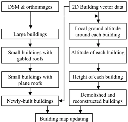 Figure 1. Flow chart of building map updating 