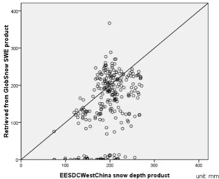 Figure 1 gives an overall perspective of the consistency of snow depth measurements from different snow products