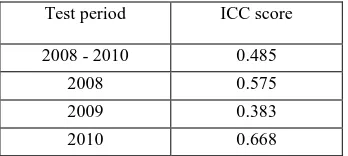 Table 1. Regression results based on pairs of snow depth measurements from two datasets from January to March at different periods 