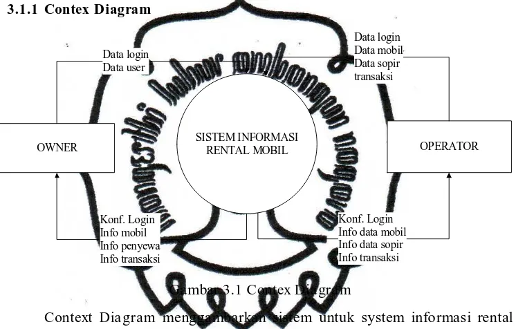 Gambar 3.1 Contex Diagram 
