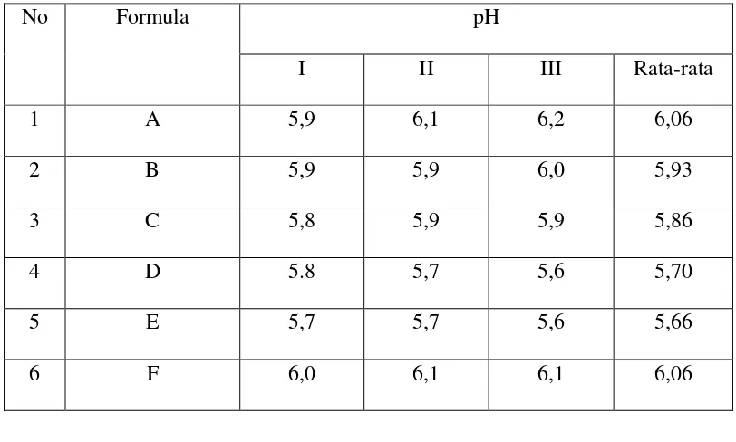 Tabel 4.2 Data Pengukuran pH Sediaan pada Saat Selesai Dibuat 