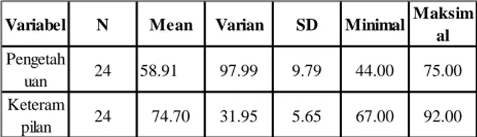 Tabel 1. Distribusi Data Pre-test Hasil Belajar Passing  Dengan  Kaki  Bagian  Dalam  Penerapan  Small  Sided 