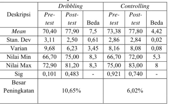 Tabel Statistik Deksriptif  Deskripsi  Dribbling Controlling  Pre-test  Post-test  Beda  Pre-test  Post-test  Beda  Mean  70,40  77,90  7,5  73,38  77,80  4,42  Stan