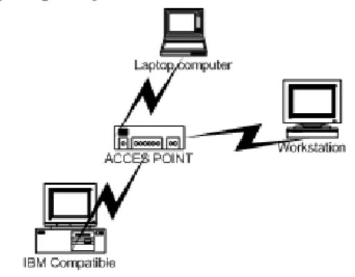 Gambar 1 Wireless LAN tipe Ad-Hoc  Topologi  kedua  dari  Wireless  LAN   adalah  tipe  Infrastructure