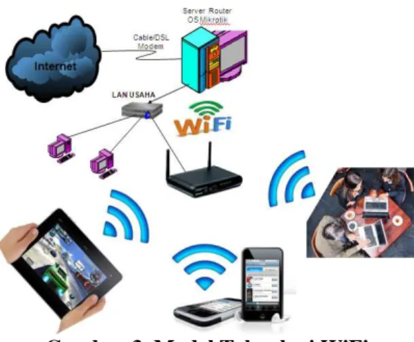 Gambar 2. Topologi yang digunakan  3.4 Model Teknologi WiFi 