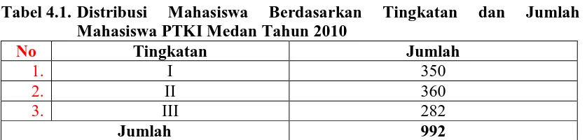 Tabel 4.1. Distribusi Mahasiswa PTKI Medan Tahun 2010 
