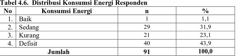 Tabel 4.6. Distribusi Konsumsi Energi Responden No Konsumsi Energi n 