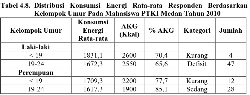 Tabel 4.8.  Distribusi Konsumsi Energi Rata-rata Responden Berdasarkan Kelompok Umur Pada Mahasiswa PTKI Medan Tahun 2010  
