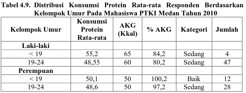 Tabel 4.9. Distribusi Konsumsi Protein Rata-rata Responden Berdasarkan Kelompok Umur Pada Mahasiswa PTKI Medan Tahun 2010  