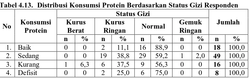 Tabel 4.13. Distribusi Konsumsi Protein Berdasarkan Status Gizi Responden Status Gizi 